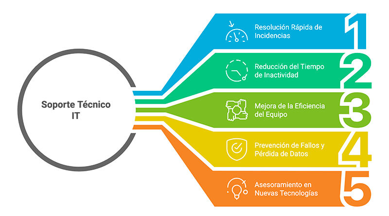 Beneficios clave del soporte técnico IT para tu empresa en Madrid