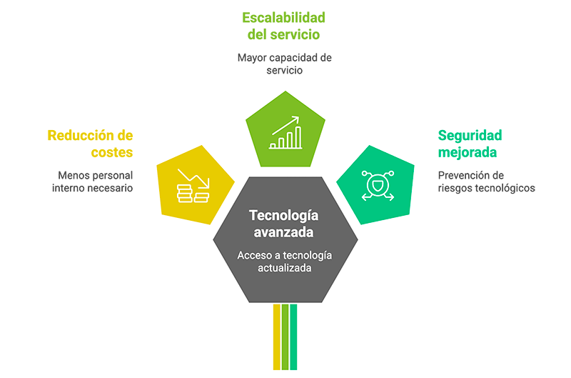 Outsourcing informático en Madrid